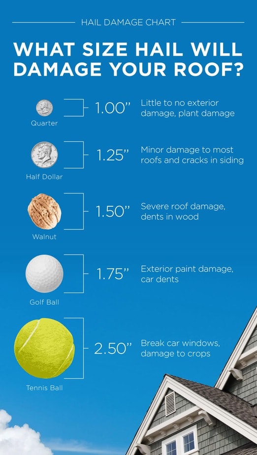 Hail size damage chart