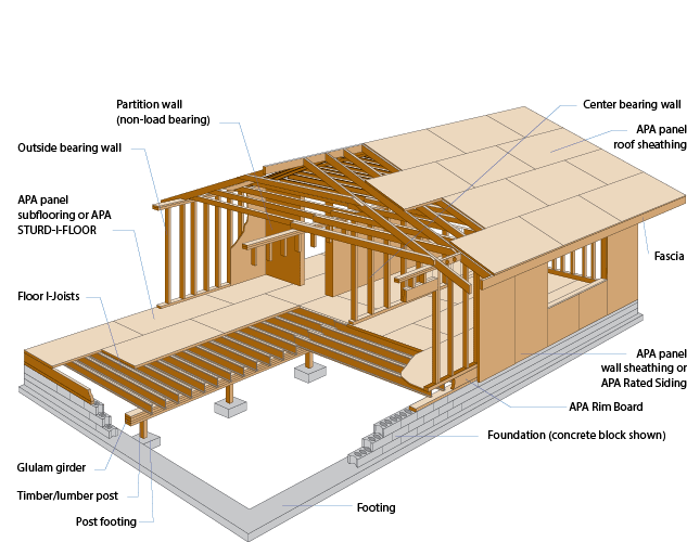 What is roof decking and the different parts of a roof decking