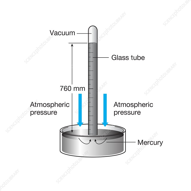 a labelled diagram of a simple barometer 