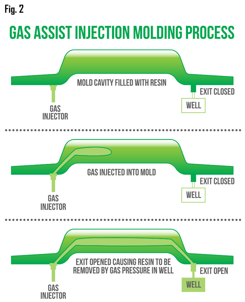 a diagram showing the processes involved in gas-assisted injection moulding 