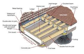 How to Build a Simple Deck: