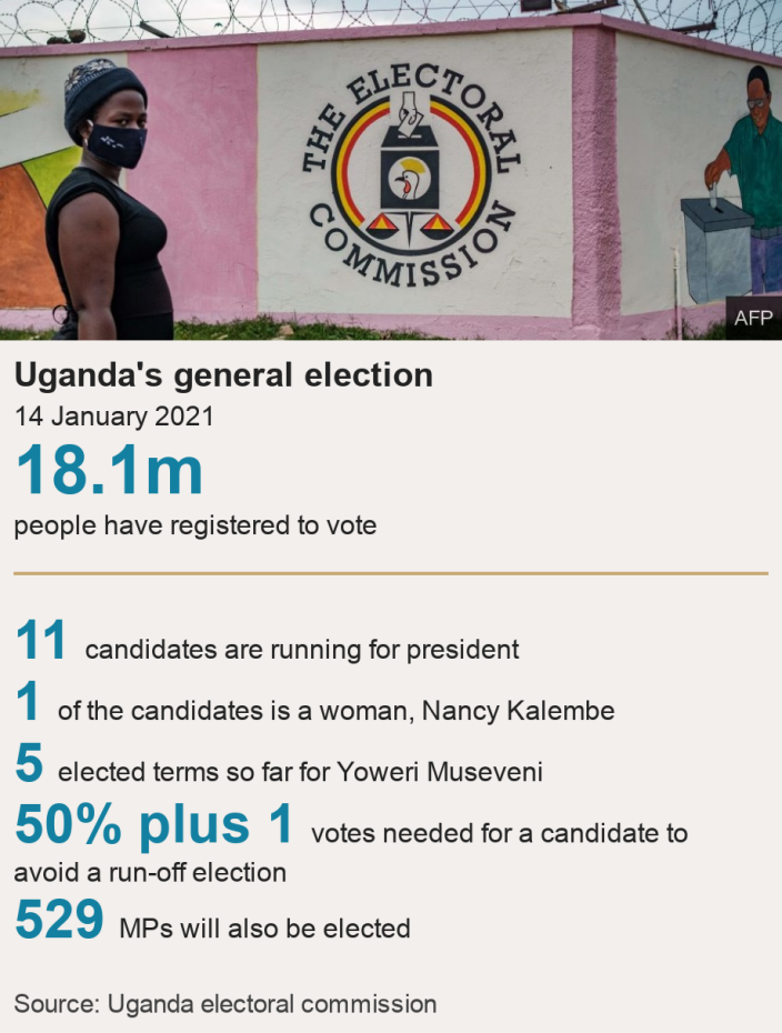Uganda&#39;s general election. 14 January 2021 [ 18.1m people have registered to vote ] [ 11 candidates are running for president ],[ 1 of the candidates is a woman, Nancy Kalembe ],[ 5 elected terms so far for Yoweri Museveni ],[ 50% plus 1 votes needed for a candidate to avoid a run-off election ],[ 529 MPs will also be elected ], Source: Source: Uganda electoral commission, Image: A woman in a mask in front of a mural