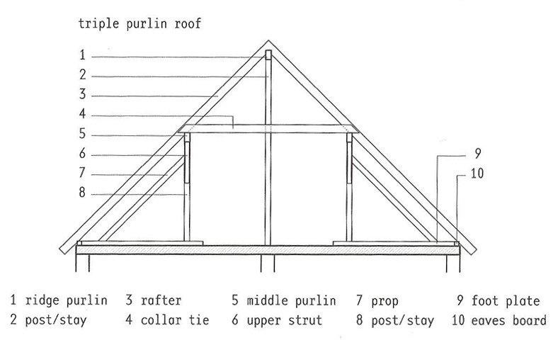 well labeled diagram of a roof cross section