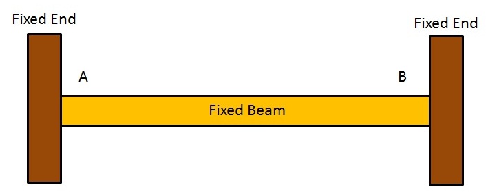 a diagram of a fixed beam