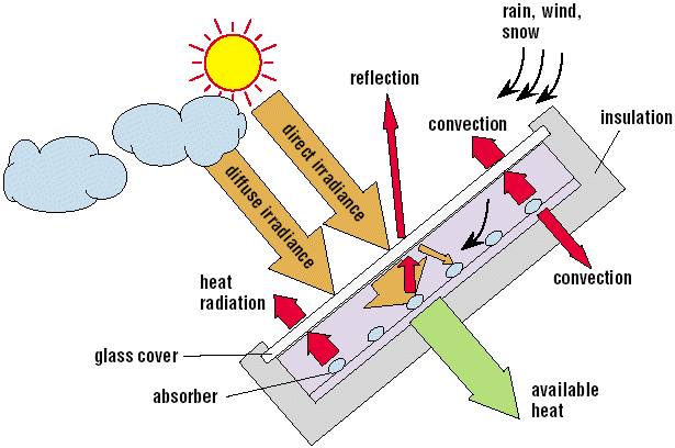 a well labelled diagram of a flat plate collector 