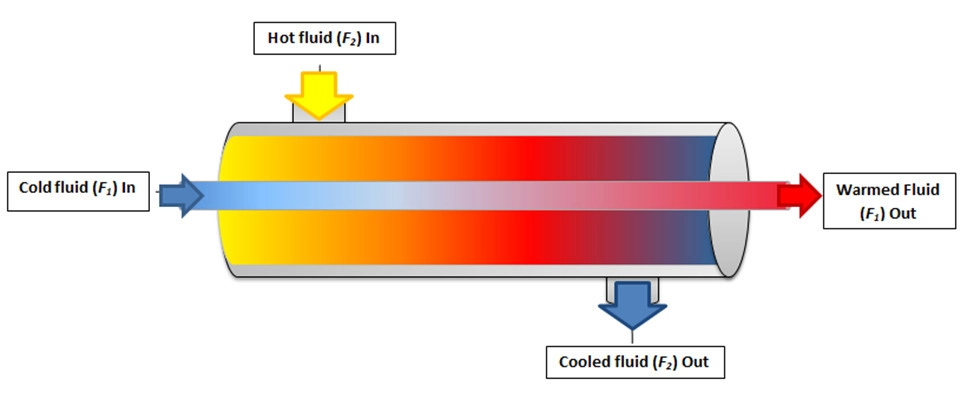 a diagram of a double pipe heat exchanger showing the outlets and inlets of fluids