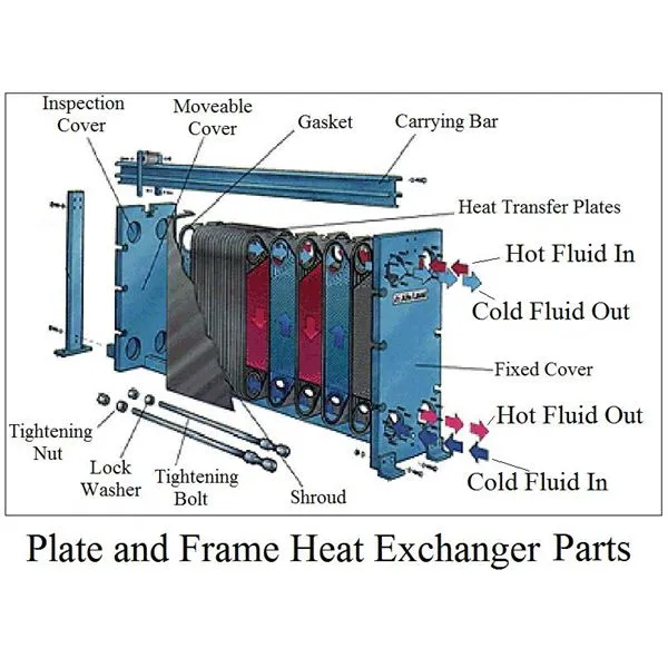 a full labelled diagram showing the different parts of a plate heat exchanger 