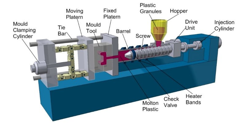 a labelled diagram of an injection mould 