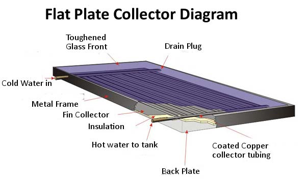 a diagram of a flat plate collector
