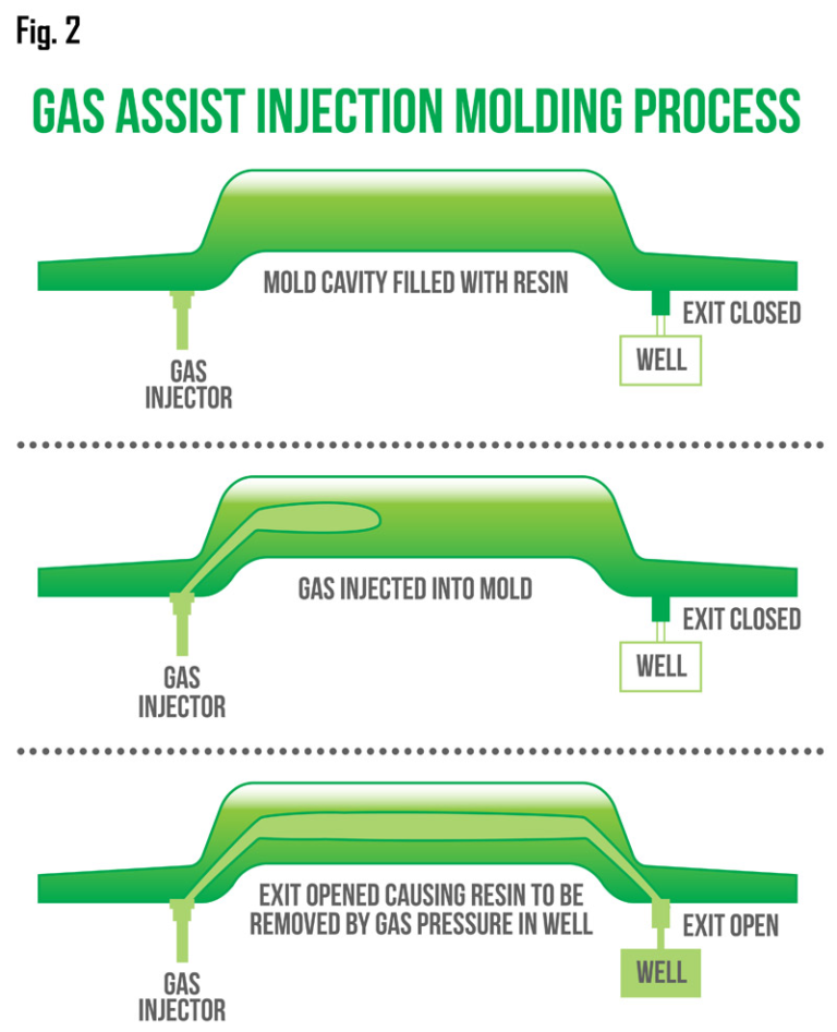 pros-and-cons-of-gas-assisted-injection-moulding-dripmotion