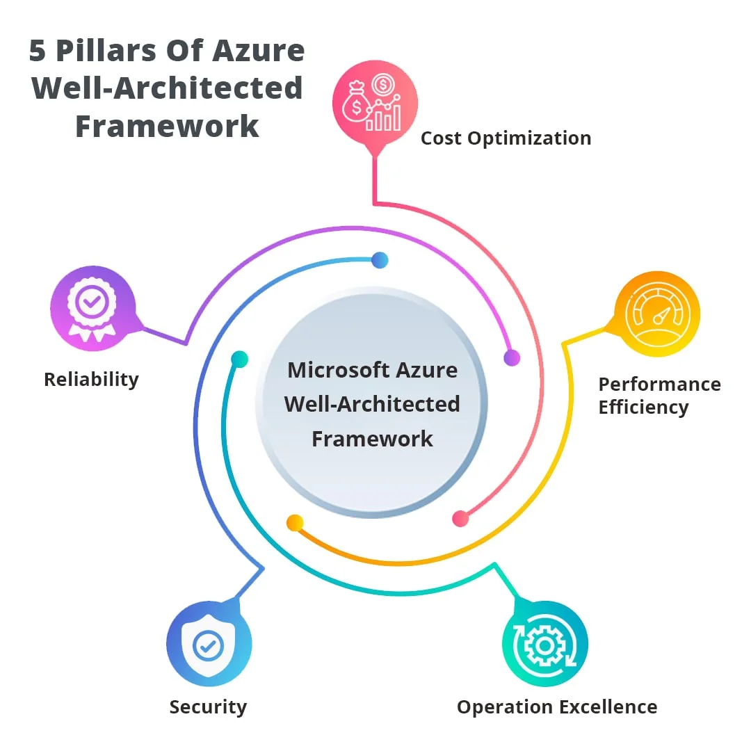 5_pillars_of_Azure_Well_Architected_Framework